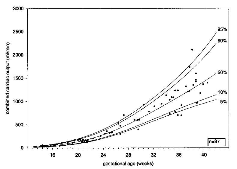 Combined Cardiac Output vs. EGA