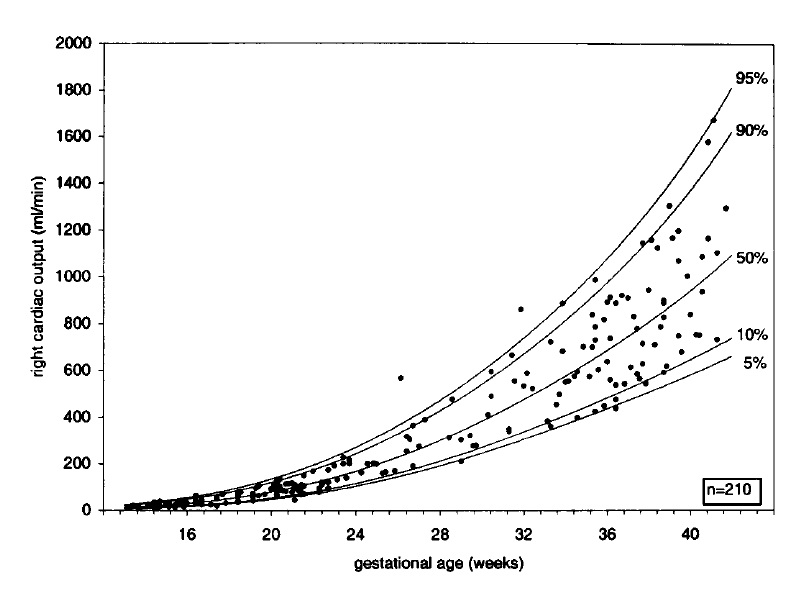 Right Cardiac Output vs. EGA